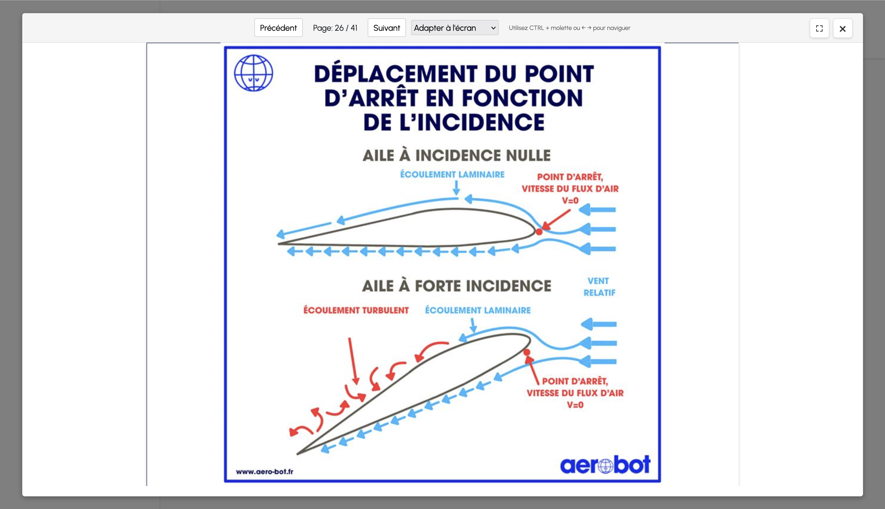 Schéma du déplacement du point d’arrêt selon l’incidence, extrait du cours de principes du vol.
